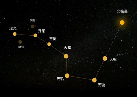 北斗七星是哪个星座的一部分